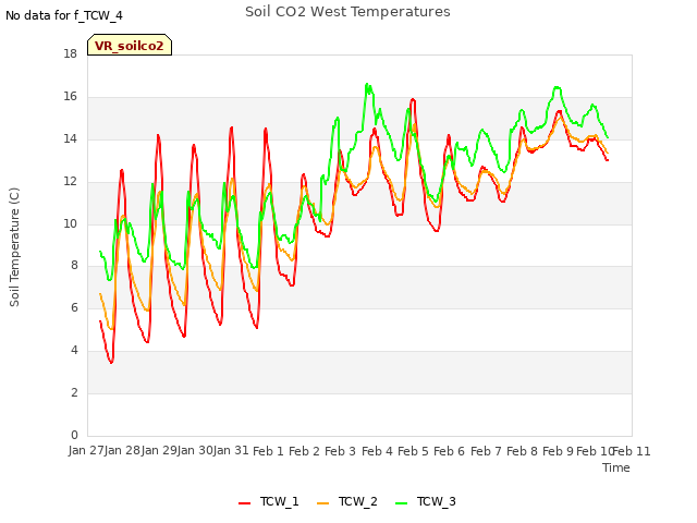 plot of Soil CO2 West Temperatures