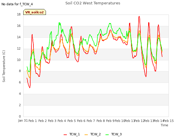 plot of Soil CO2 West Temperatures