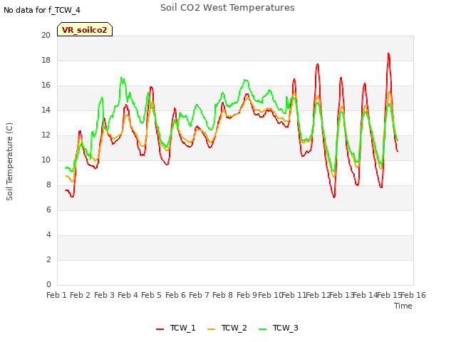 plot of Soil CO2 West Temperatures