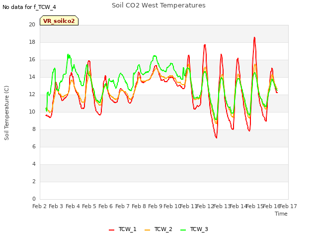 plot of Soil CO2 West Temperatures