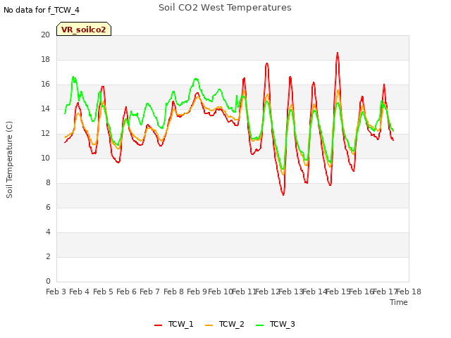 plot of Soil CO2 West Temperatures