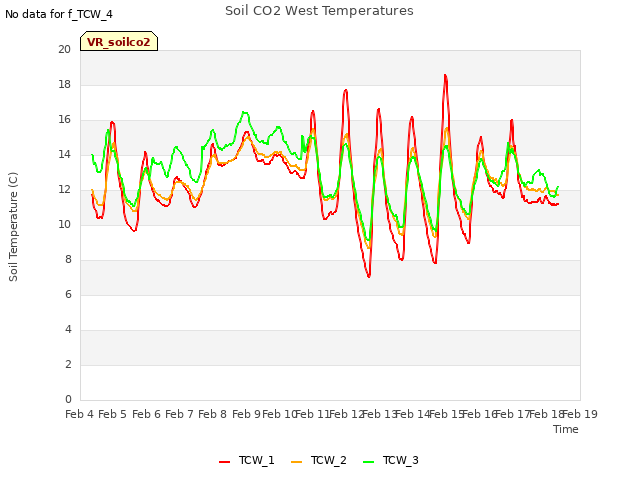 plot of Soil CO2 West Temperatures