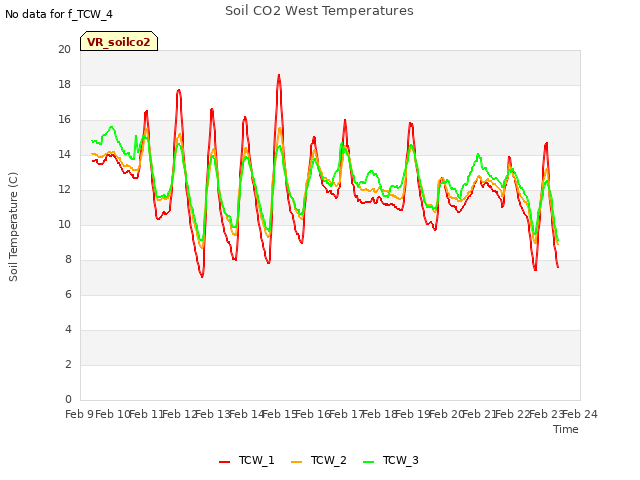 plot of Soil CO2 West Temperatures
