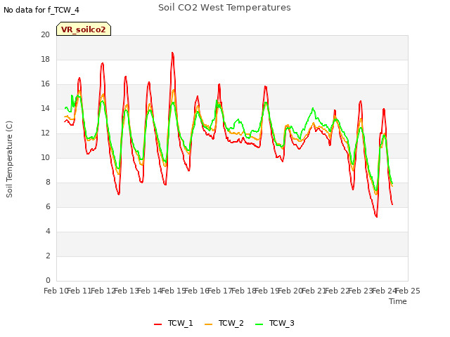 plot of Soil CO2 West Temperatures