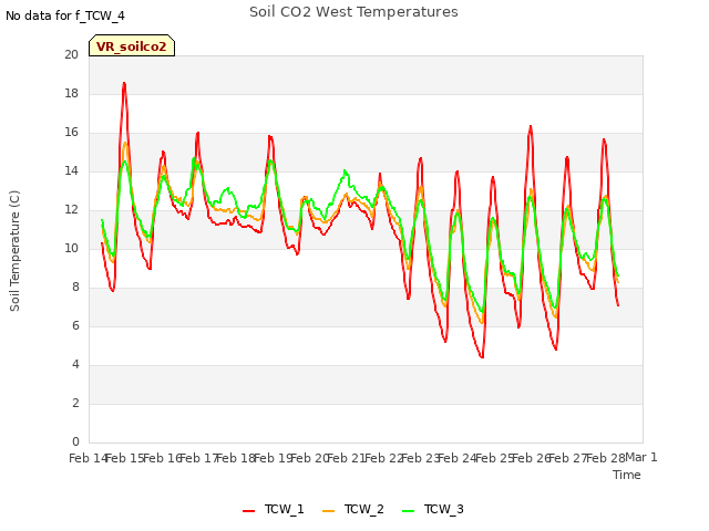 plot of Soil CO2 West Temperatures