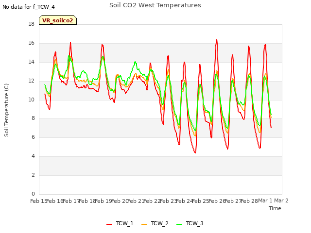 plot of Soil CO2 West Temperatures