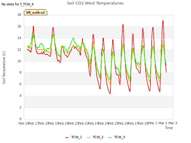 plot of Soil CO2 West Temperatures