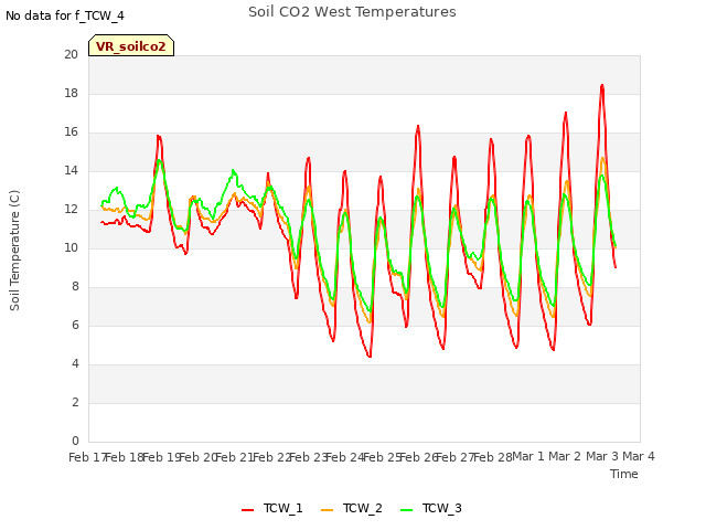 plot of Soil CO2 West Temperatures