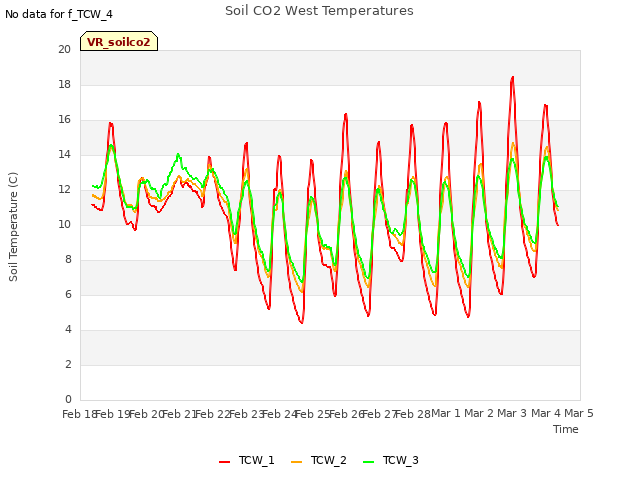 plot of Soil CO2 West Temperatures