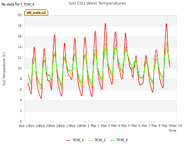 plot of Soil CO2 West Temperatures