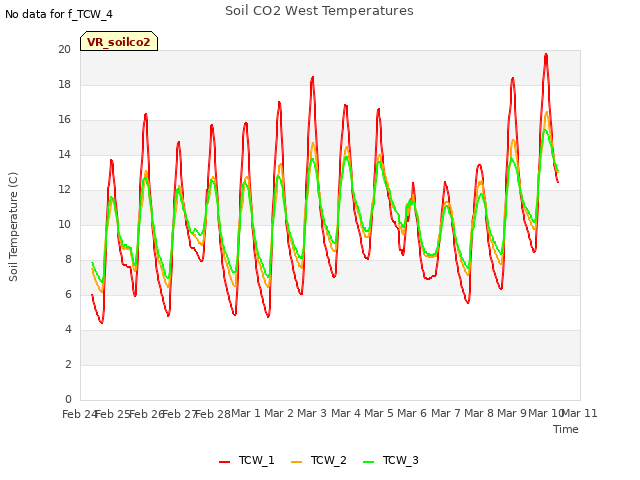 plot of Soil CO2 West Temperatures