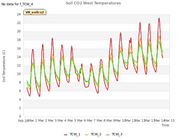 plot of Soil CO2 West Temperatures