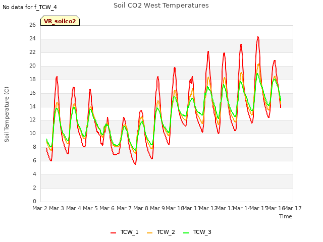 plot of Soil CO2 West Temperatures