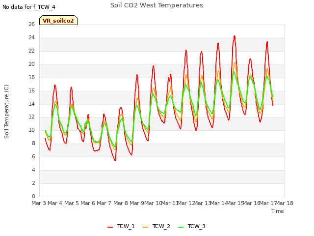 plot of Soil CO2 West Temperatures