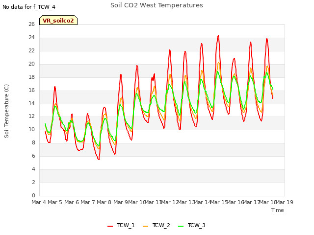 plot of Soil CO2 West Temperatures