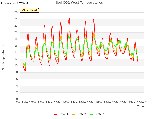 plot of Soil CO2 West Temperatures