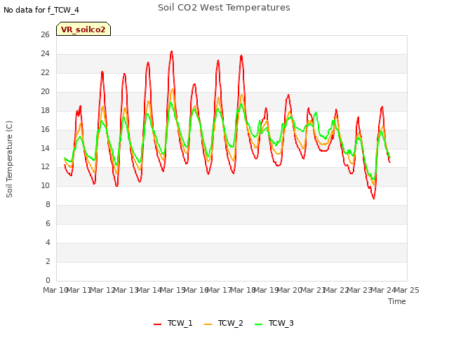 plot of Soil CO2 West Temperatures