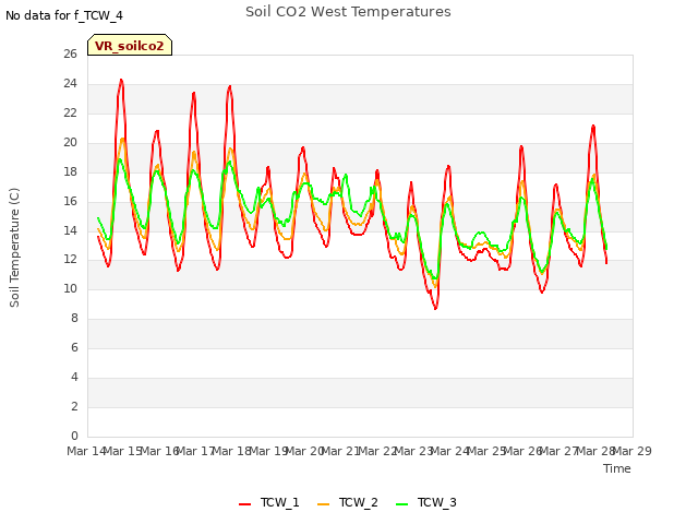 plot of Soil CO2 West Temperatures