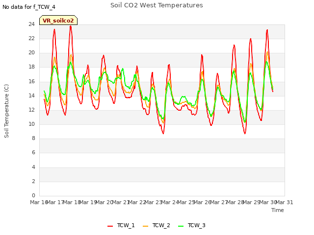 plot of Soil CO2 West Temperatures