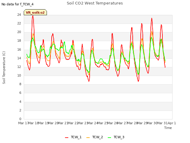 plot of Soil CO2 West Temperatures