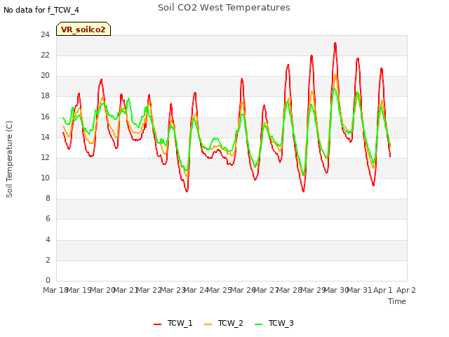 plot of Soil CO2 West Temperatures