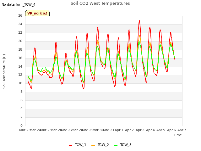 plot of Soil CO2 West Temperatures