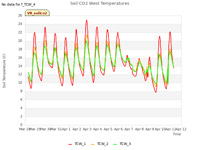 plot of Soil CO2 West Temperatures