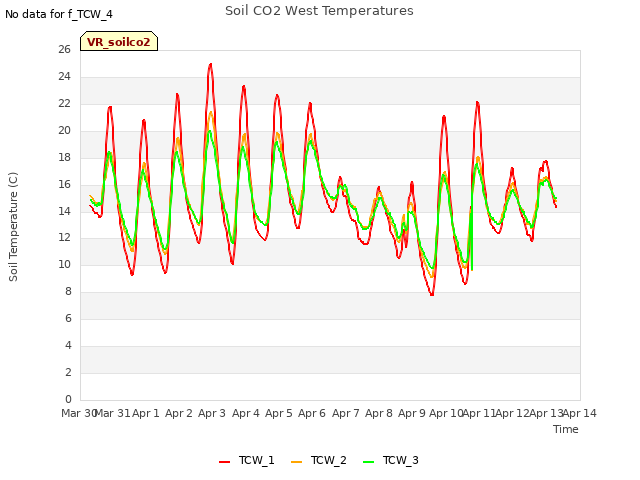 plot of Soil CO2 West Temperatures