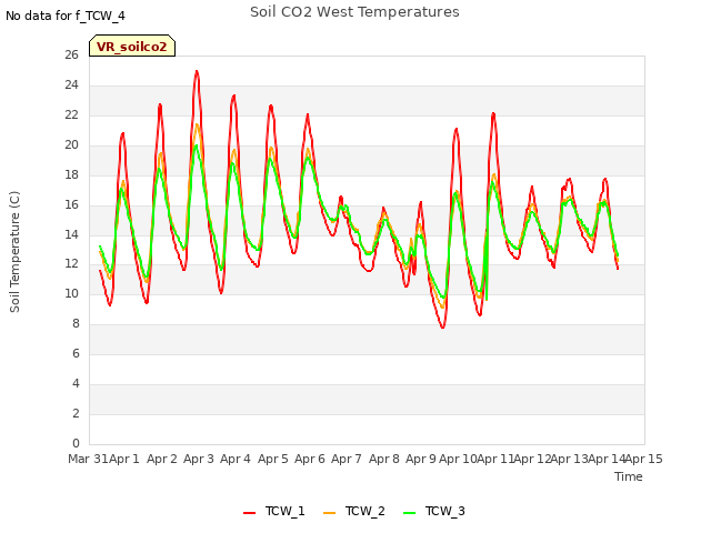 plot of Soil CO2 West Temperatures