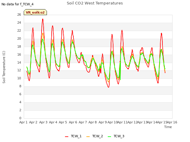 plot of Soil CO2 West Temperatures