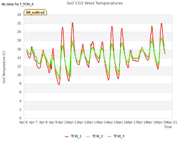 plot of Soil CO2 West Temperatures