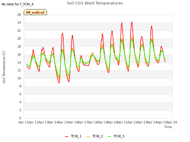 plot of Soil CO2 West Temperatures