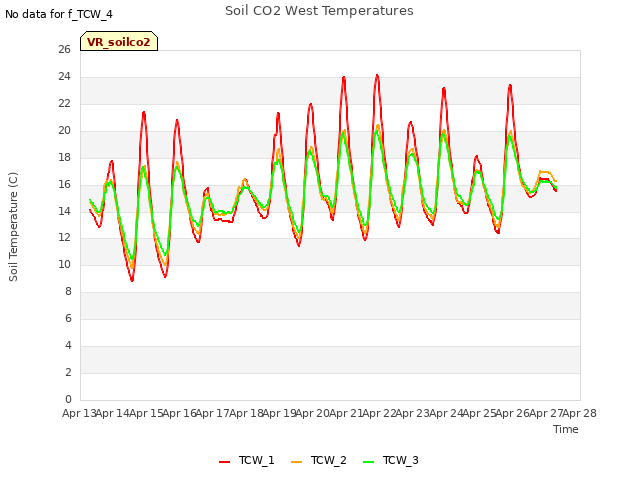 plot of Soil CO2 West Temperatures