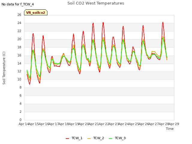 plot of Soil CO2 West Temperatures