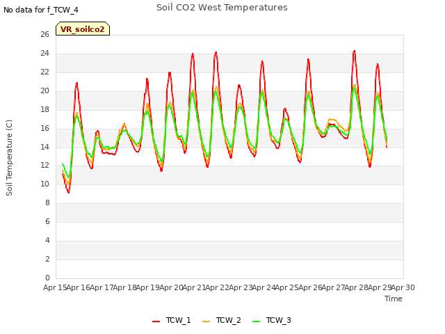 plot of Soil CO2 West Temperatures