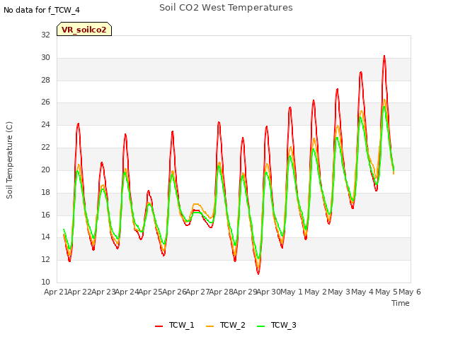 plot of Soil CO2 West Temperatures