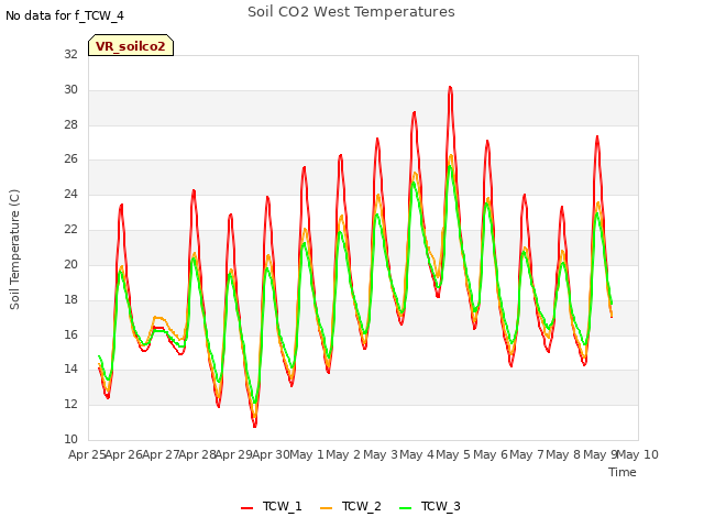 plot of Soil CO2 West Temperatures