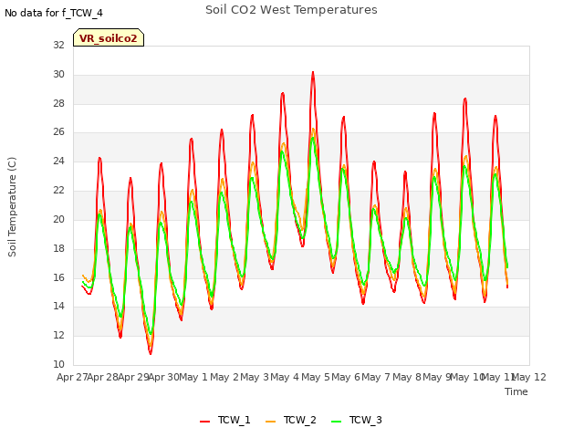 plot of Soil CO2 West Temperatures