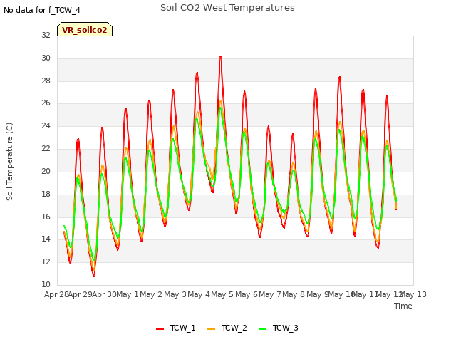 plot of Soil CO2 West Temperatures