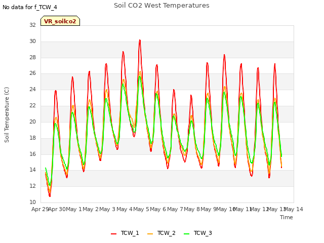 plot of Soil CO2 West Temperatures