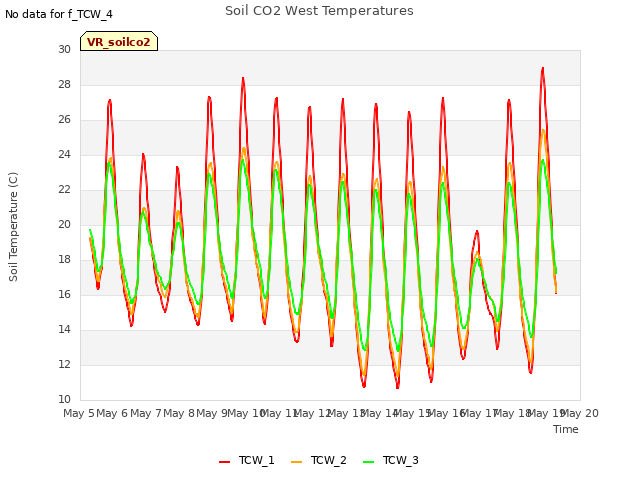 plot of Soil CO2 West Temperatures