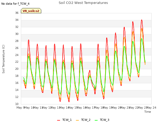 plot of Soil CO2 West Temperatures