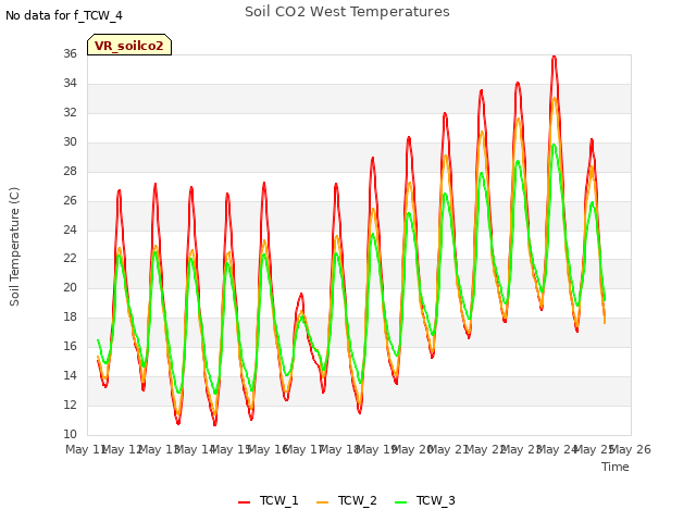 plot of Soil CO2 West Temperatures