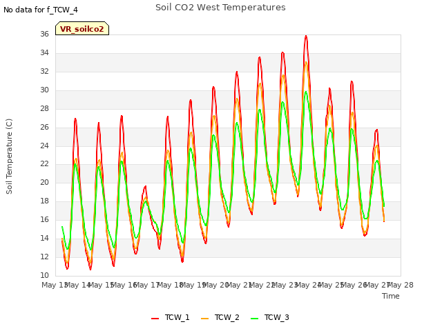 plot of Soil CO2 West Temperatures