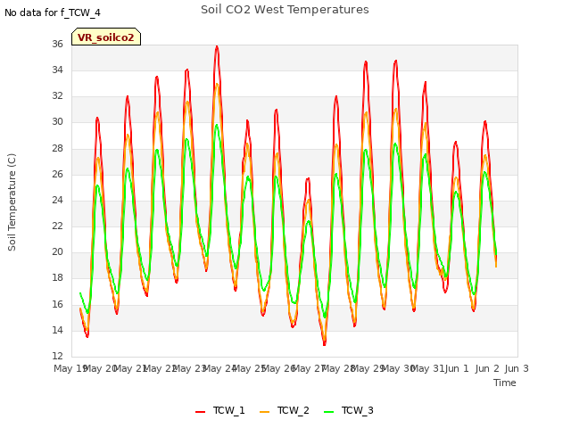 plot of Soil CO2 West Temperatures