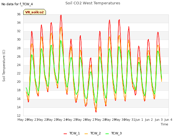 plot of Soil CO2 West Temperatures