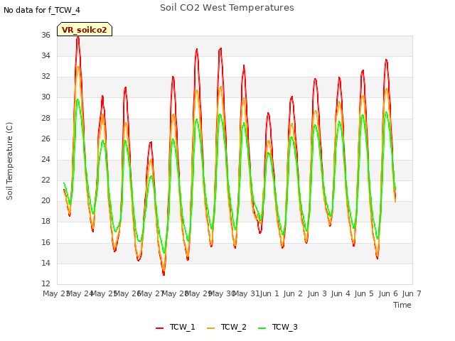 plot of Soil CO2 West Temperatures