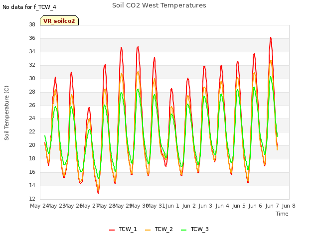 plot of Soil CO2 West Temperatures