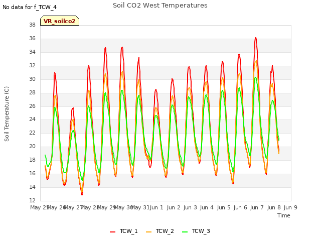 plot of Soil CO2 West Temperatures