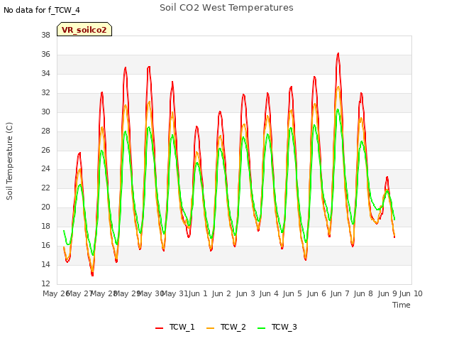 plot of Soil CO2 West Temperatures